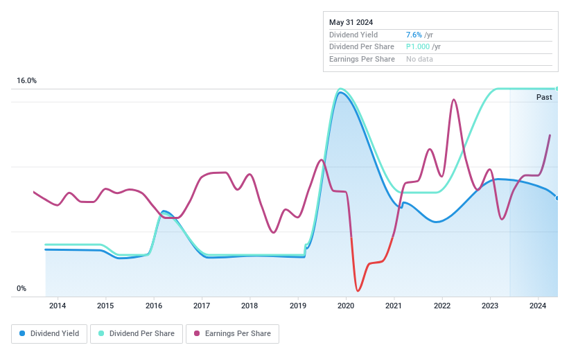 PSE:ANS Dividend History as at May 2024