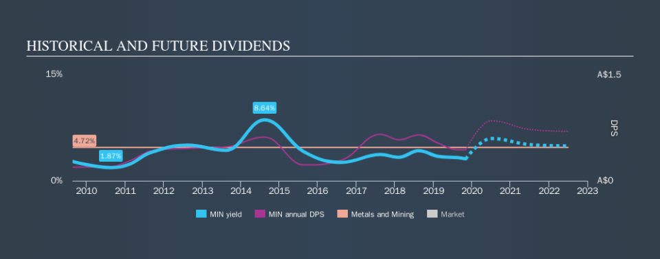 ASX:MIN Historical Dividend Yield, November 4th 2019