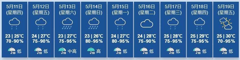 天文台展望明日有幾陣驟雨。周末期間有驟雨及雷暴。(香港天文台)