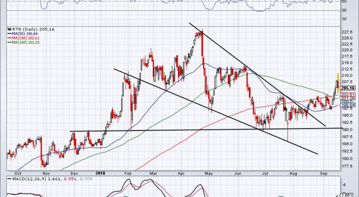 RTN is a defense stock to buy