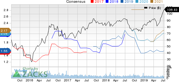 Royal Gold, Inc. Price and Consensus