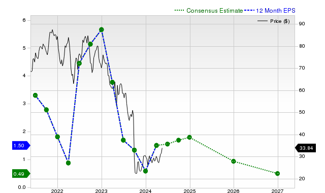 12-month consensus EPS estimate for NEP _12MonthEPSChartUrl