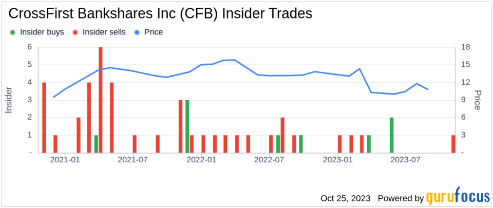 Director Michael Robinson Sells 25,633 Shares of CrossFirst Bankshares Inc