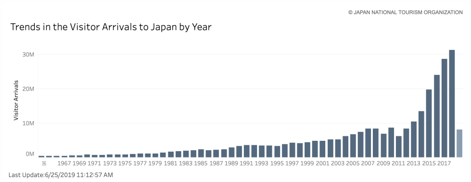 Tourists visiting Japan (Japan National Tourism Organization)