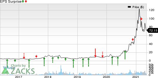 DAQO New Energy Corp. Price and EPS Surprise