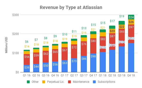 Atlassian revenue breakdown by type