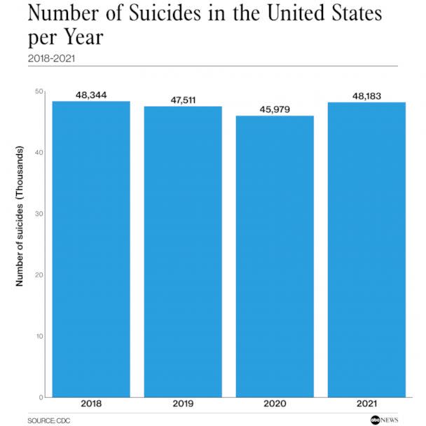 PHOTO: Number of Suicides in the United States per Year (CDC)