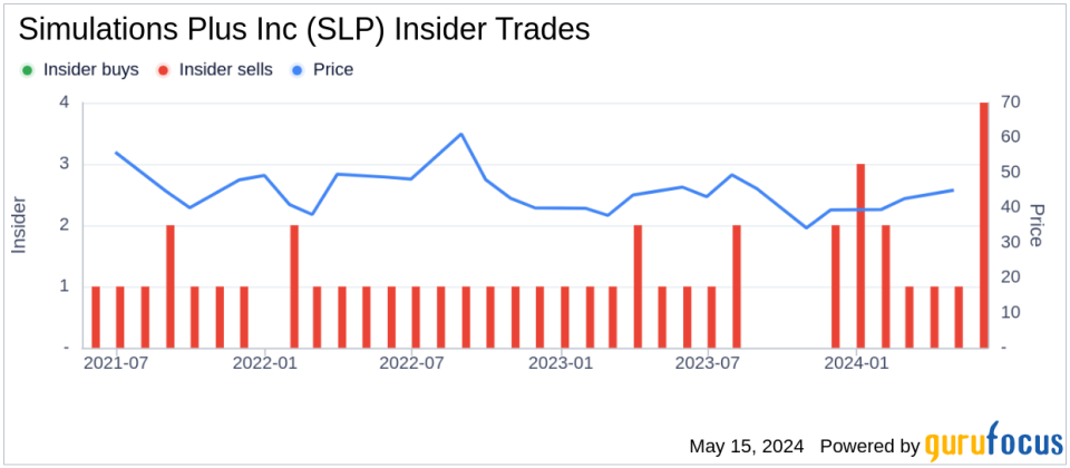 Director Daniel Weiner Sells 3,000 Shares of Simulations Plus Inc (SLP)