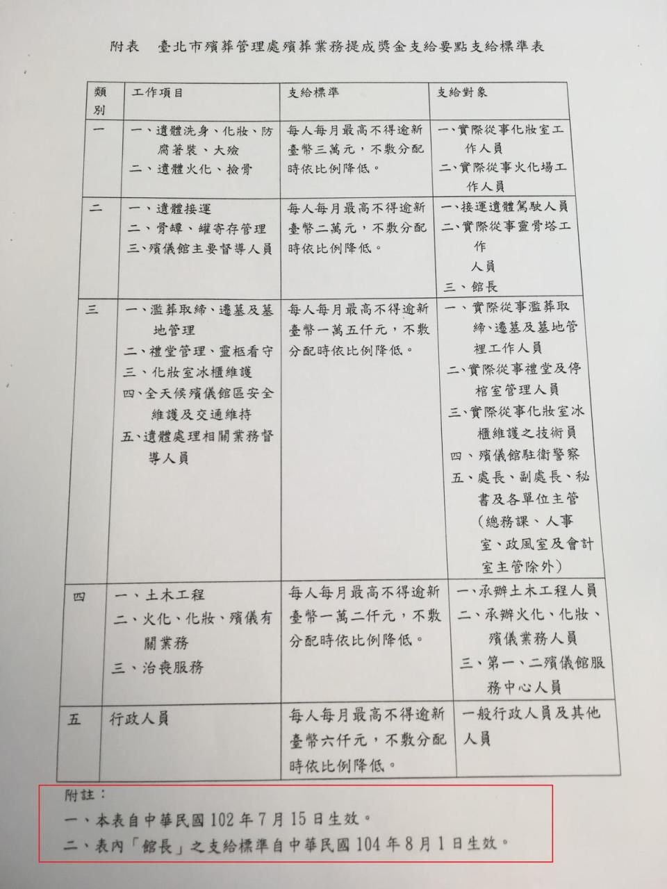 北市殯葬處的支領殯葬獎金辦法，坐辦公室的主管竟可比照第一線人員領獎金。