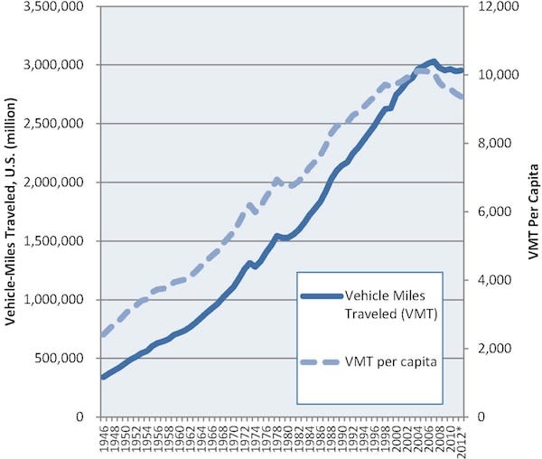 Millennials Are Driving Less, but What Happens as They Get Older?