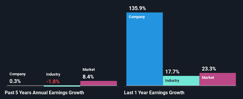 past-earnings-growth