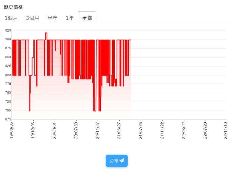 ▲電商歷史價格查詢「twbuyer」網站，只要貼上商品網址，就可以把該商品上架後，所有時段的標價一次全看光。（圖／翻攝twbuyer）