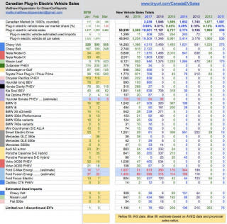 Plug-in electric car sales in Canada, March 2018