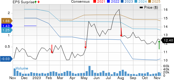 The Goodyear Tire & Rubber Company Price, Consensus and EPS Surprise