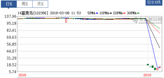 14富貴鳥今年3月1日復牌後4個交易日暴跌超過9成。 (圖：東方財富網)