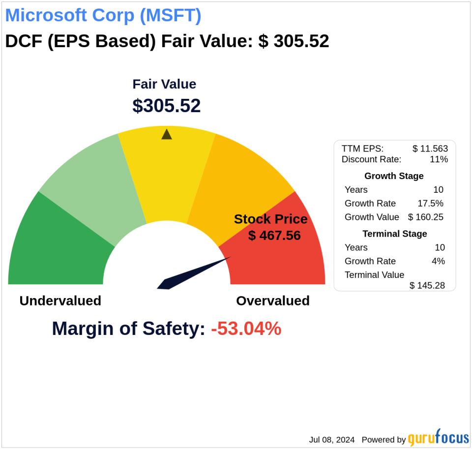 Invest with Confidence: Intrinsic Value Unveiled of Microsoft Corp