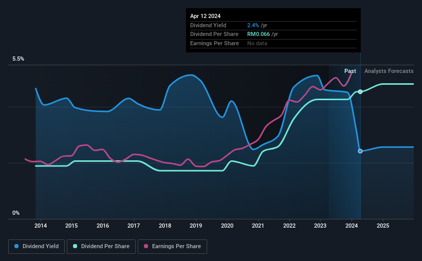 historic-dividend