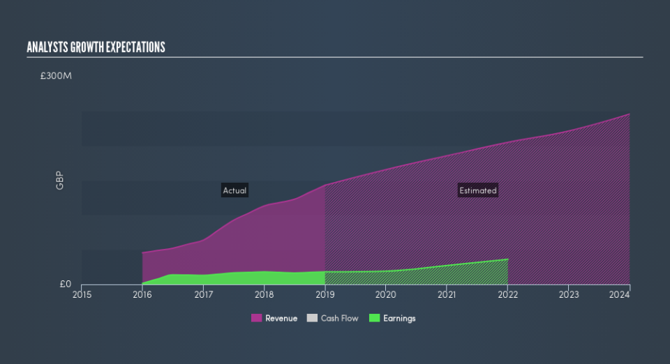 LSE:SNN Past and Future Earnings, July 30th 2019