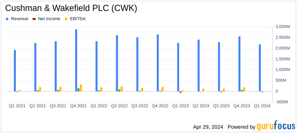 Cushman & Wakefield PLC (CWK) Q1 2024 Earnings: A Detailed Review Against Analyst Expectations