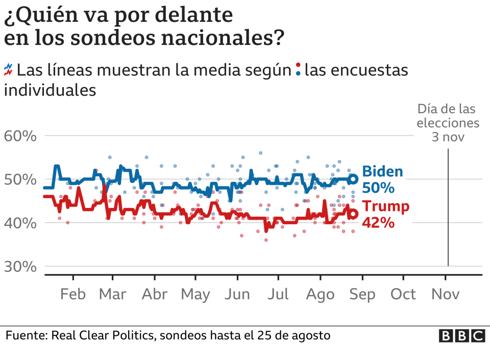 Tendencia en los sondeos para Trump y Biden