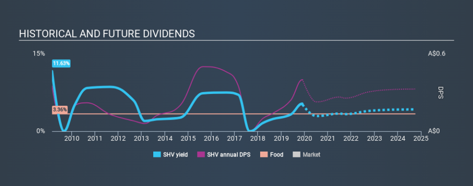 ASX:SHV Historical Dividend Yield, November 30th 2019