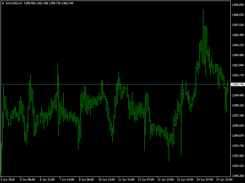 Gold Hourly