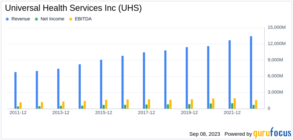 Unpacking the Investment Potential of Universal Health Services Inc (UHS): A Deep Dive into Key Financial Metrics