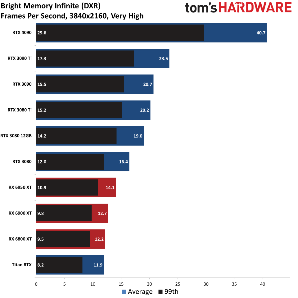 GPU benchmarks hierarchy ray tracing gaming performance charts