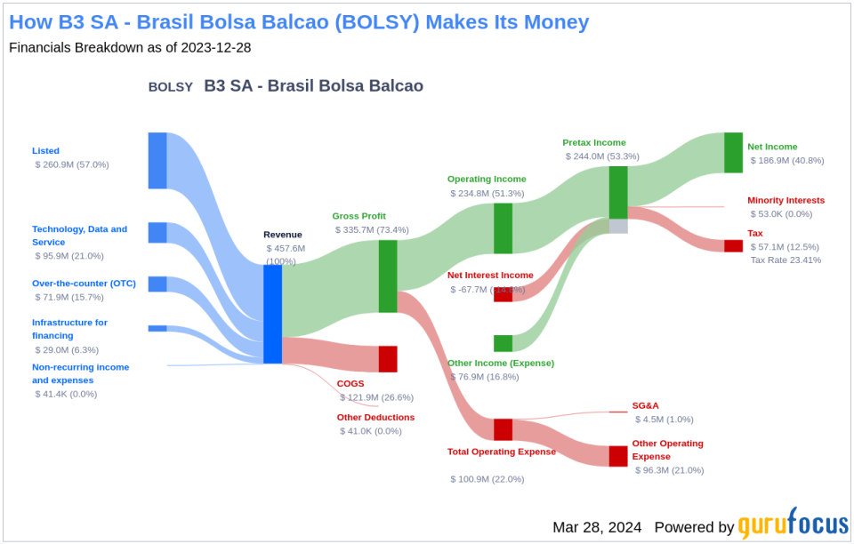 B3 SA - Brasil Bolsa Balcao's Dividend Analysis
