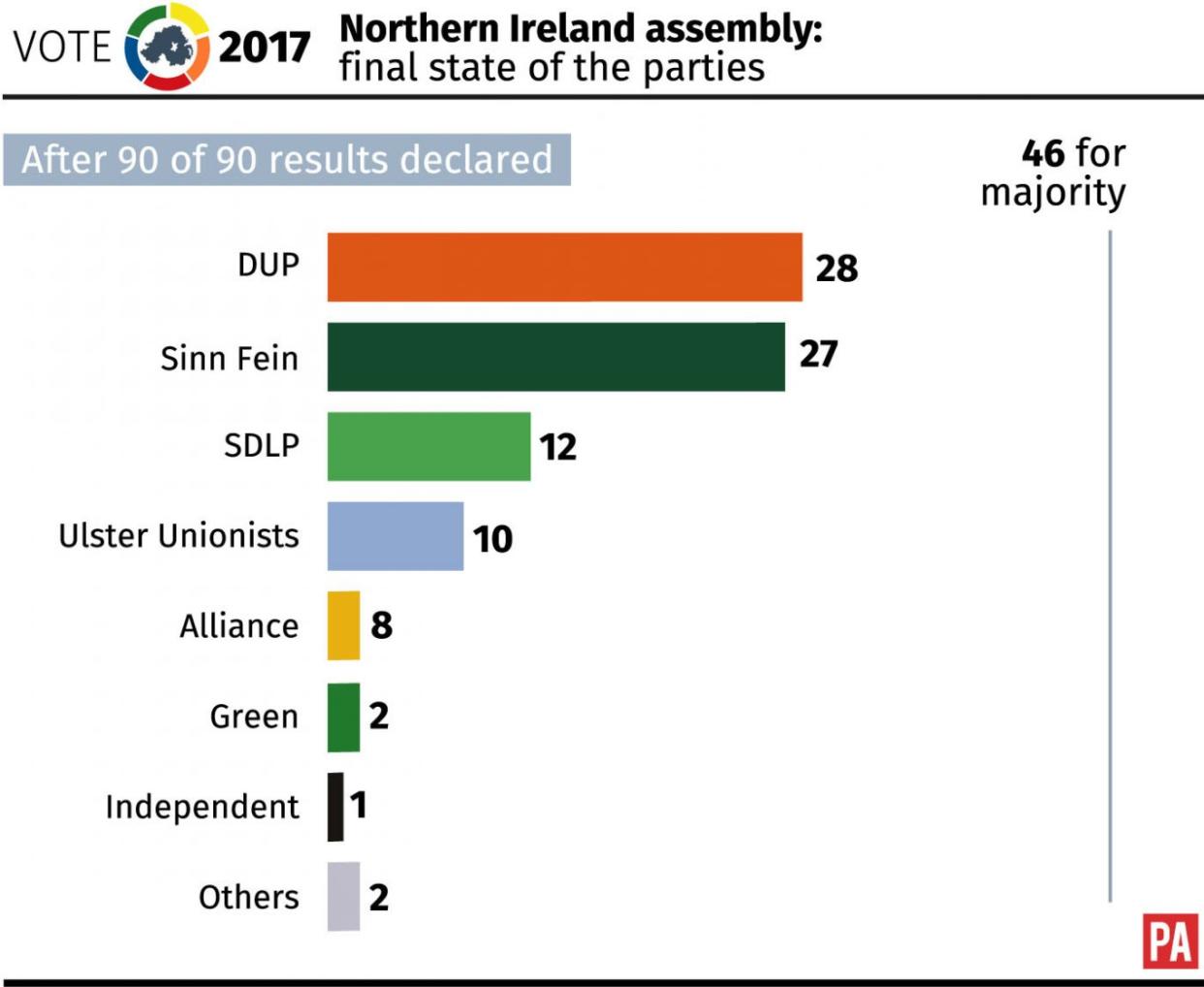 Northern Ireland assembly: final state of the parties