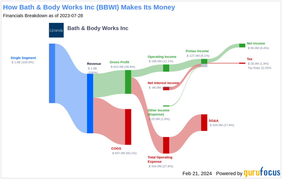 Bath & Body Works Inc's Dividend Analysis