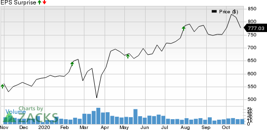 Equinix, Inc. Price and EPS Surprise