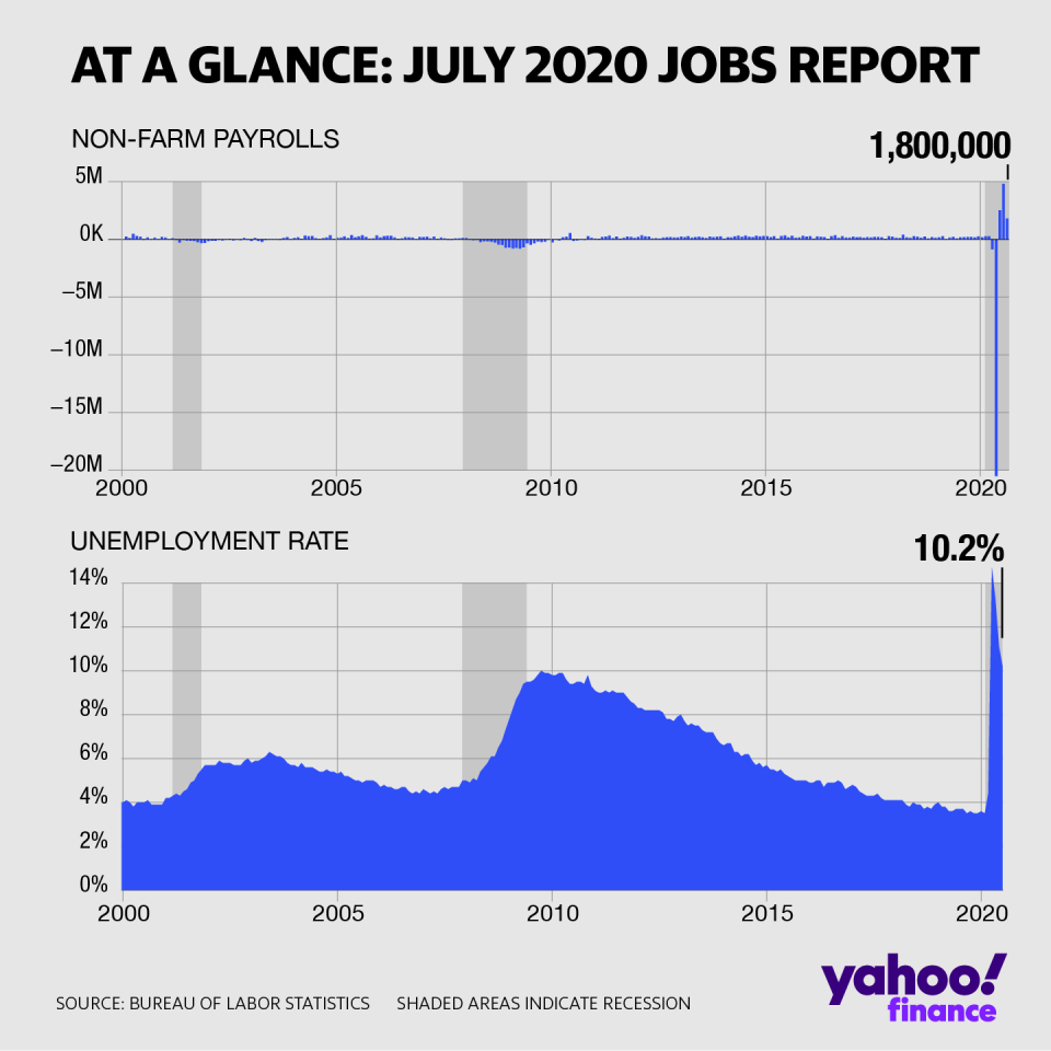 The US economy added back 1.763 million non-farm payrolls in June and the unemployment rate edged lower to 10.2%. (David Foster/Yahoo Finance)