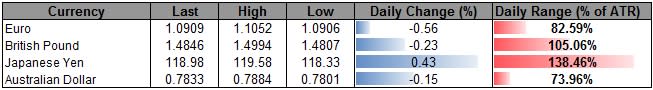 GBP/USD 1.47 Support in Focus Ahead of BoE Rhetoric as Momentum Wanes