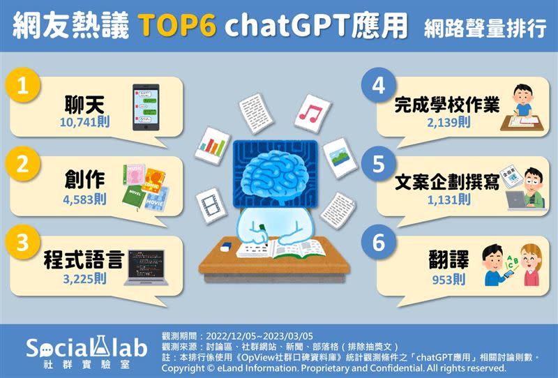 《Social Lab社群實驗室》透過《OpView社群口碑資料庫》追蹤三個月內「ChatGPT應用」話題的網路聲量表現，了解網友熱議的六大ChatGPT應用有哪些。