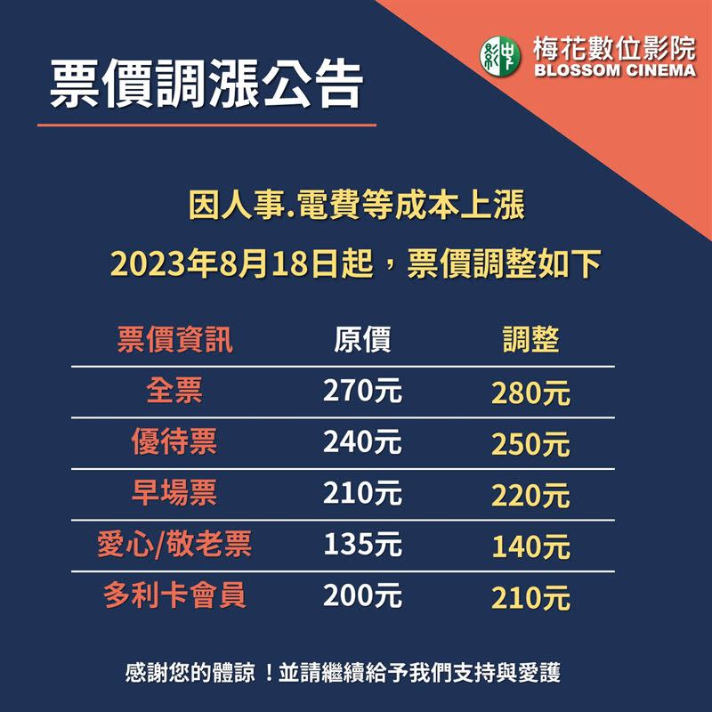 梅花數位影院也宣布8月18日起調漲票價、全票、優待、早場皆漲10元。（圖／翻攝自 梅花數位影院 臉書）