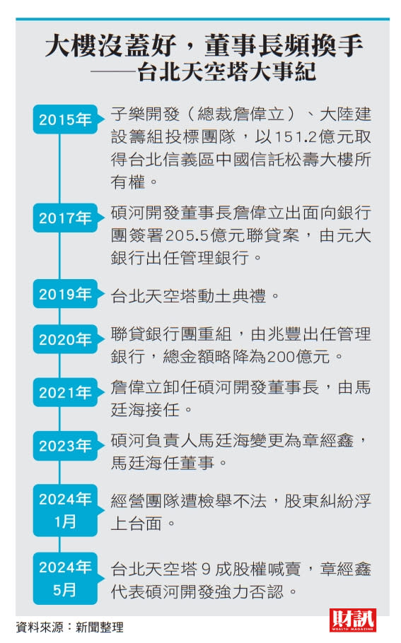 海外債權人不玩了 經營權再生變 天空塔喊賣震撼彈 買家會是中信金？