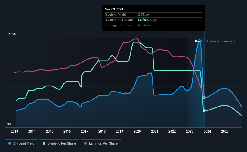 historic-dividend