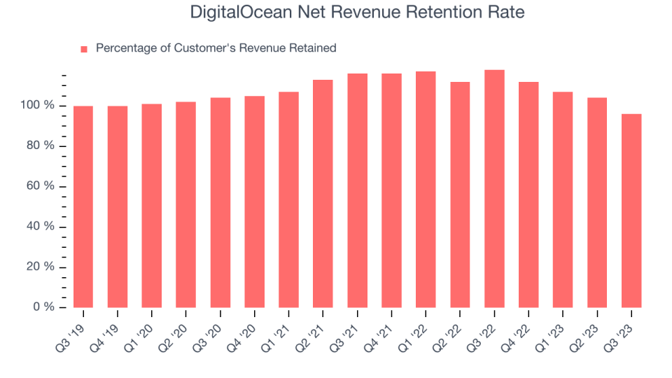 DigitalOcean Net Revenue Retention Rate