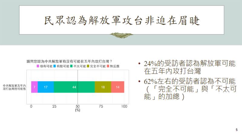 多數民眾認為解放軍不會在五年內攻台（圖／國防院提供）