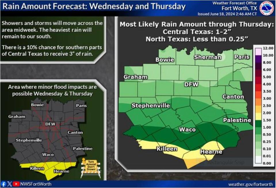 Most likely rain accumulations between Tuesday and Friday range from less than 0.25” in North Texas to 1-2” in parts of Central Texas. There is a 10% chance parts of Central Texas could receive 3” of rain. These are the areas we are monitoring for minor flooding impacts Wednesday and Thursday.