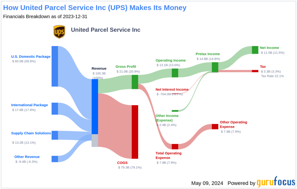 United Parcel Service Inc's Dividend Analysis