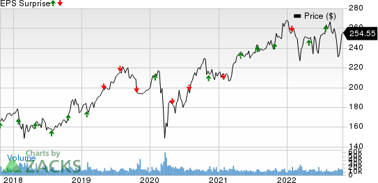 McDonald's Corporation Price and EPS Surprise