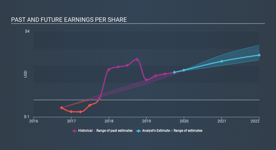 NYSE:CLH Past and Future Earnings, February 4th 2020