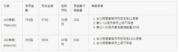 2017年二月千元以下4G上網吃到飽方案懶人包