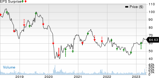 Anheuser-Busch InBev SA/NV Price and EPS Surprise