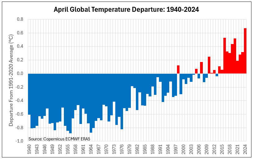 Global average temperatures set a new monthly high for April, continuing a trend shown in this graphic by Brian Brettschneider, an Alaska-based climate scientist.