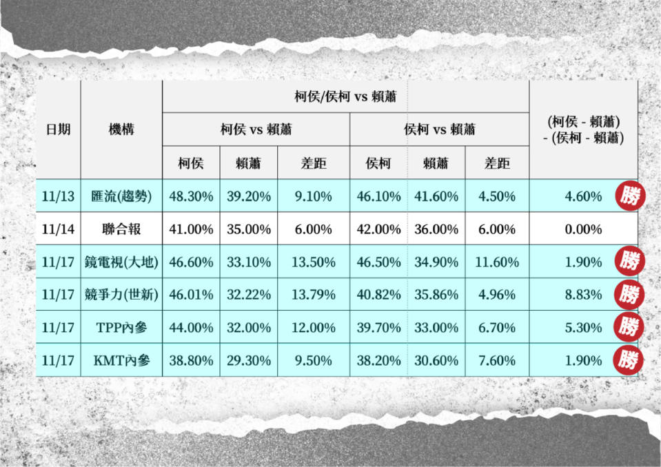 民眾黨公布六份民調數據。   圖：民眾黨提供