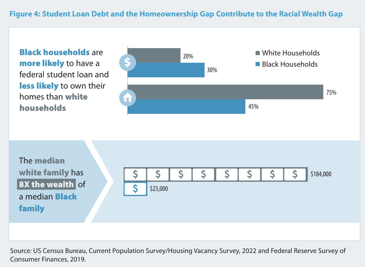 Student loan debt, homeownership, and the racial wealth gap. Source: 