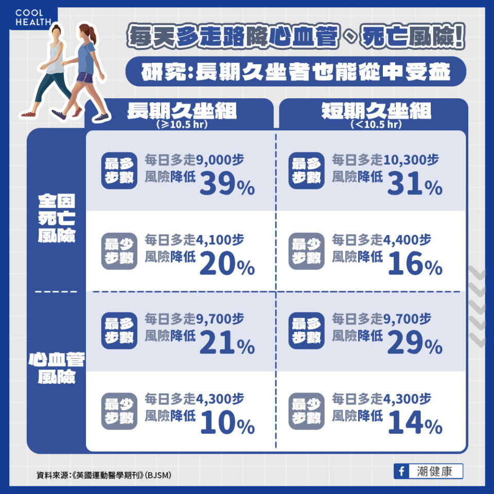 每天多走路對身體有益。（圖片來源／潮健康）